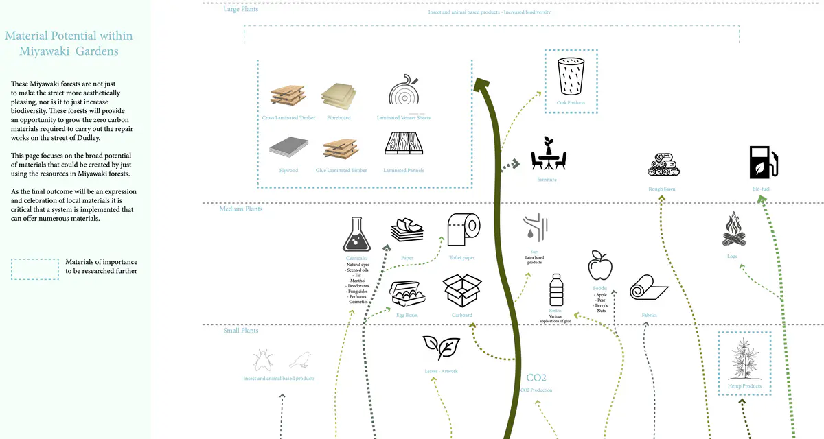 Water Collection
With this information I can begin to map out 1038m2 of miyawaki forests.
It is crucial that the forests do not use more water than stored as then the project isn’t zero carbon as it would require fresh water. It is important that the water collected is sufficient for this project to work. This data also provides the information to how much storage is required on the site. - Ryan Cooksey Miyawaki 4.png